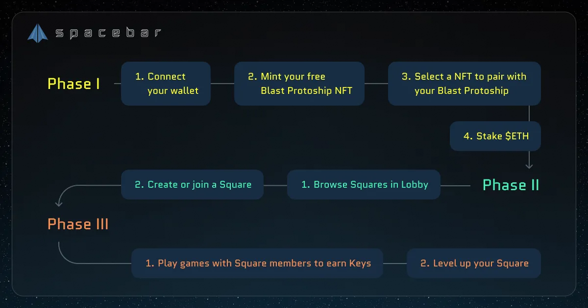 Blast Universe Phases